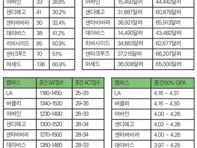 같은듯 다른 학풍… 캠퍼스별 개성도 뚜렷