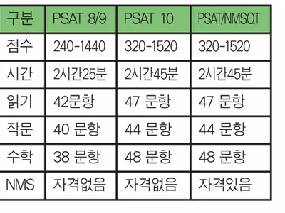 SAT 처음 맛보기… 실전 훈련에 실력도 가늠