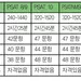 SAT 처음 맛보기… 실전 훈련에 실력도 가늠