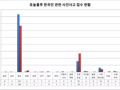 미주 한인 관광객 사고 '절도'가 최다