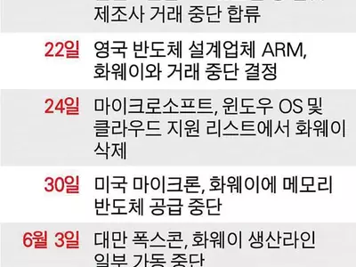 화웨이“노트북 생산 중단”… 미 제재에‘백기’