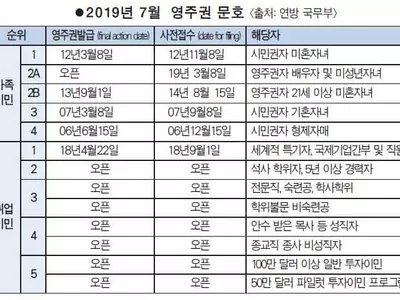 가족이민 문호 급진전…2A 순위‘전면 오픈’