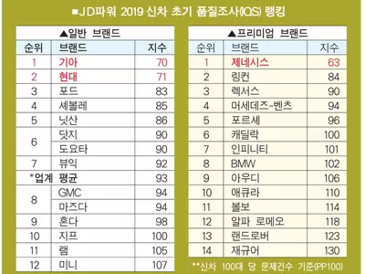 현대·제네시스‘최고 품질’