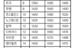 표준시험 점수와 대학랭킹은 관계가 있을까