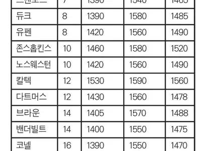 표준시험 점수와 대학랭킹은 관계가 있을까