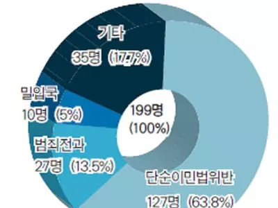 미주한인 매달 평균 25명꼴 추방