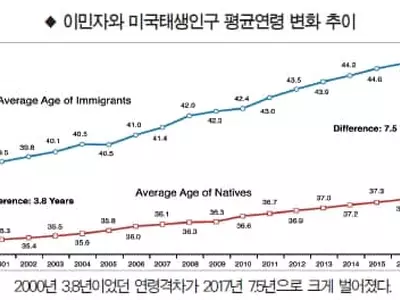 신규 이민자 평균연령 빠르게 높아져