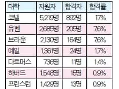 하버드 편입학 지원 100명 중 1명만 허락