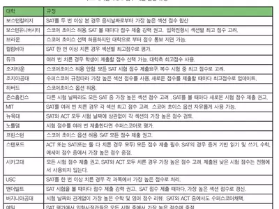 SAT 점수 어떻게 제출할지도 전략 필요하다