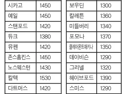 GPA 높은데 SAT 점수 낮을 땐 어떻게 하나