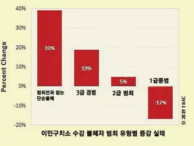 중범 불체자 체포 감소… 단순불체는 증가