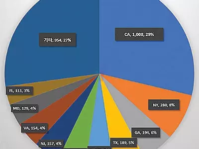 조지아 교회당 한인인구수 전국 꼴찌