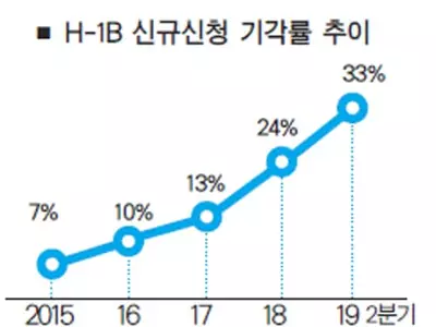 취업비자 당첨자 3명 중 1명 탈락