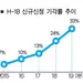 취업비자 당첨자 3명 중 1명 탈락