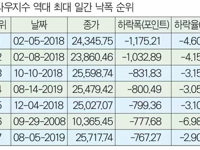 ‘경기 침체’공포에 증시‘패닉’