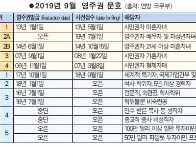 취업 3순위 동결·종교이민 중단