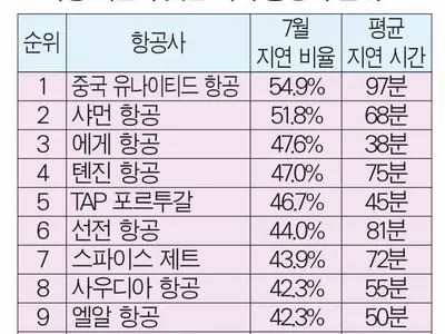 휴가 망치는‘지연율 높은 항공사’1위는?