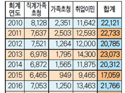 꽉 막혀버린 한인 영주권 취득 관문