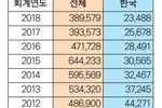 미국 한인 유학생 7년 새 절반 '뚝'