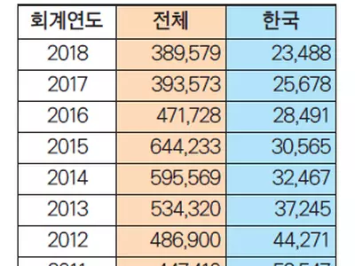 미국 한인 유학생 7년 새 절반 '뚝'