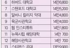 대졸 연봉 1위‘하비 머드 칼리지’