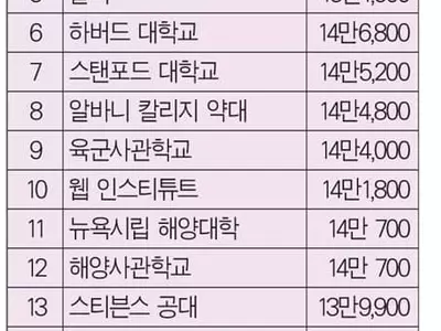 대졸 연봉 1위‘하비 머드 칼리지’