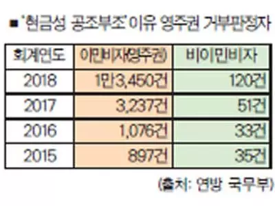 '공적부조' 이유 영주권 거부 15배↑