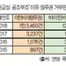 '공적부조' 이유 영주권 거부 15배↑