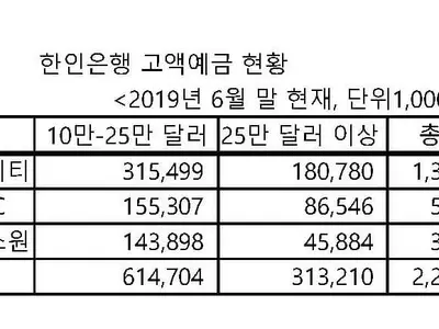 한인은행 '큰 손' 비중 줄었다