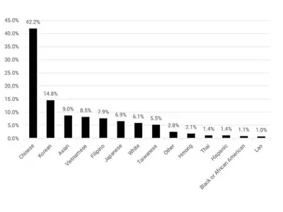 "미국 내 한국계, 증오범죄 피해 중국계 이어 두번째"