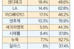 치열한 경쟁 온데간데없어 기지개 펴는 바이어