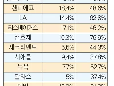 치열한 경쟁 온데간데없어 기지개 펴는 바이어