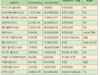 해외직접 투자 또 사상 최대… 2분기 150억달러