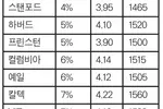 더 중요해지는 GPA…목표대학 학점요건 파악