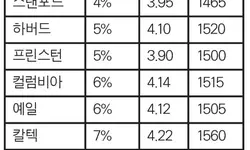 더 중요해지는 GPA…목표대학 학점요건 파악