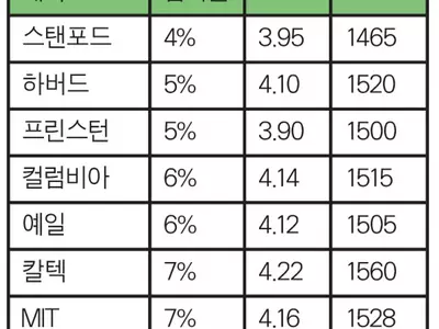 더 중요해지는 GPA…목표대학 학점요건 파악