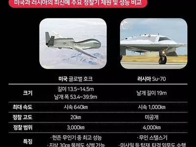 미·러 무인 정찰기 경쟁...글로벌 호크 vs 수호이-70 각축전