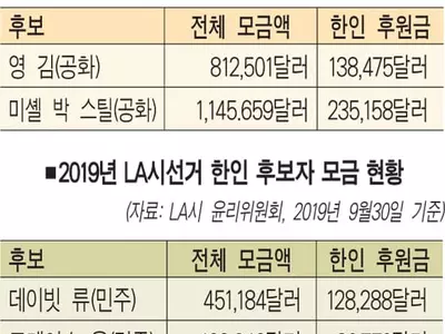 미셸 박 스틸 한인후원금 23만달러 최고
