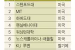 스탠포드‘세계 혁신대학’1위