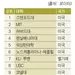 스탠포드‘세계 혁신대학’1위