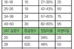 SAT vs ACT 수학… 어떤 것이 내게 더 맞을까