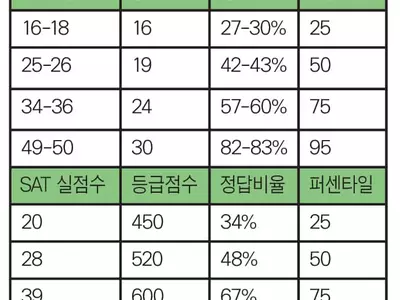 SAT vs ACT 수학… 어떤 것이 내게 더 맞을까