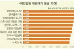 “1,607일 기다려야 이민판사 첫 대면”