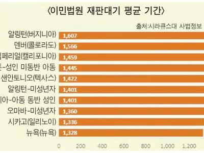 “1,607일 기다려야 이민판사 첫 대면”