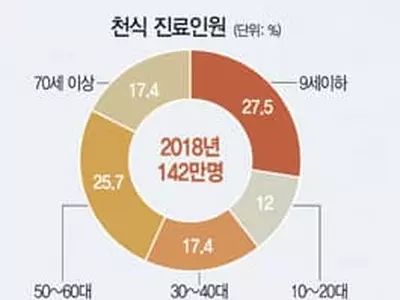 기관지 염증 천식… 이제는 먹지 말고 뿌리세요