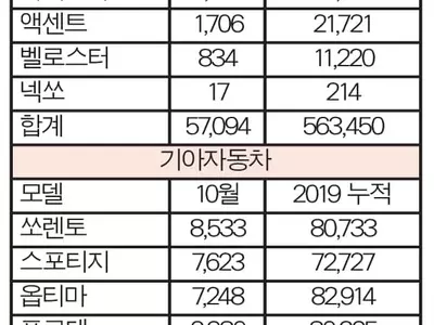 현대·기아차‘SUV가 효자
