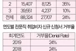 취업비자〈H-1B〉 당첨돼도 35%는 비자 못받아