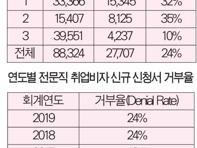 취업비자〈H-1B〉 당첨돼도 35%는 비자 못받아