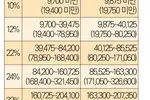 내년 소득세율 구간기준 소폭 상향 조정