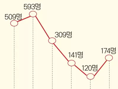 추방판결 한인 3년 연속 증가